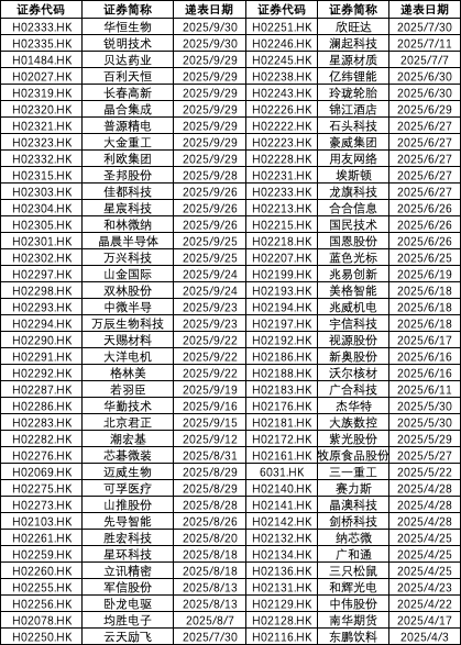 手机炒股配资软件 “A+H”股热潮持续，76家A股公司递表排队赴港上市